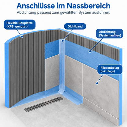 Schematische Darstellung einer gebogenen Bauplatte mit Abdichtung, Dichtband und Fliesen im Duschbereich