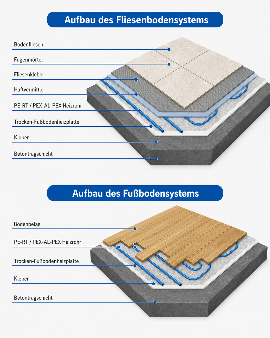 Technische Infografik zum Aufbau eines Fliesenboden- und Fußbodensystems mit Fußbodenheizung. Zwei Schichtaufbauten zeigen Bodenbelag, PE-RT / PEX-AL-PEX Heizrohr, Trocken-Fußbodenheizplatte, Kleber und Betontragschicht; der obere Aufbau zusätzlich Bodenfliesen, Fugenmörtel, Fliesenkleber und Haftvermittler. Blaue Linien markieren die einzelnen Schichten.