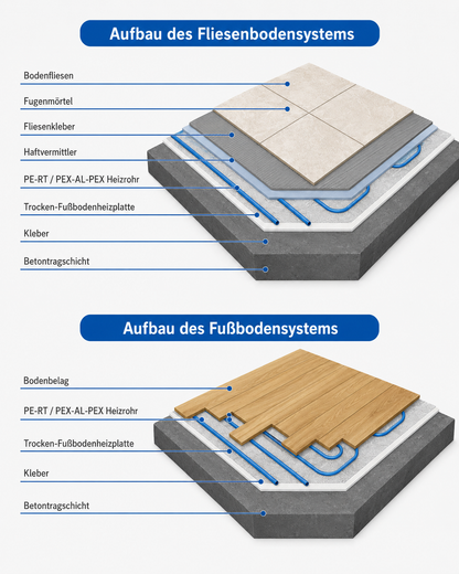 Technische Infografik zum Aufbau eines Fliesenboden- und Fußbodensystems mit Fußbodenheizung. Zwei Schichtaufbauten zeigen Bodenbelag, PE-RT / PEX-AL-PEX Heizrohr, Trocken-Fußbodenheizplatte, Kleber und Betontragschicht; der obere Aufbau zusätzlich Bodenfliesen, Fugenmörtel, Fliesenkleber und Haftvermittler. Blaue Linien markieren die einzelnen Schichten.