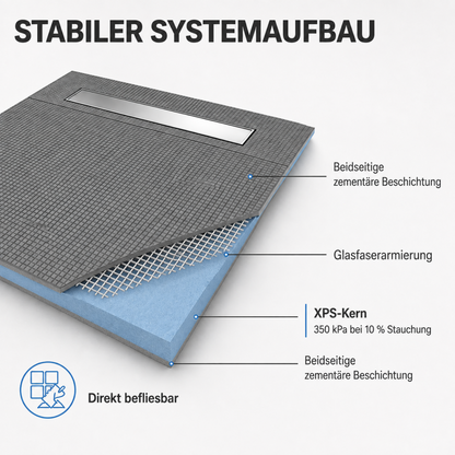 Systemaufbau des XPS-Duschboards mit beidseitiger zementärer Beschichtung, Glasfaserarmierung, 350-kPa-XPS-Kern und direkt befliesbarer Oberfläche.
