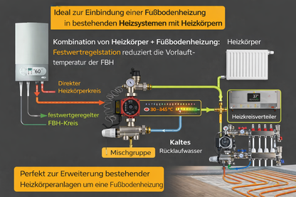 Festwertregelstation für Fußbodenheizung – Mischgruppe mit Umwälzpumpe & Thermostat | Pumpengruppe zur Temperaturregelung für Heizkreisverteiler
