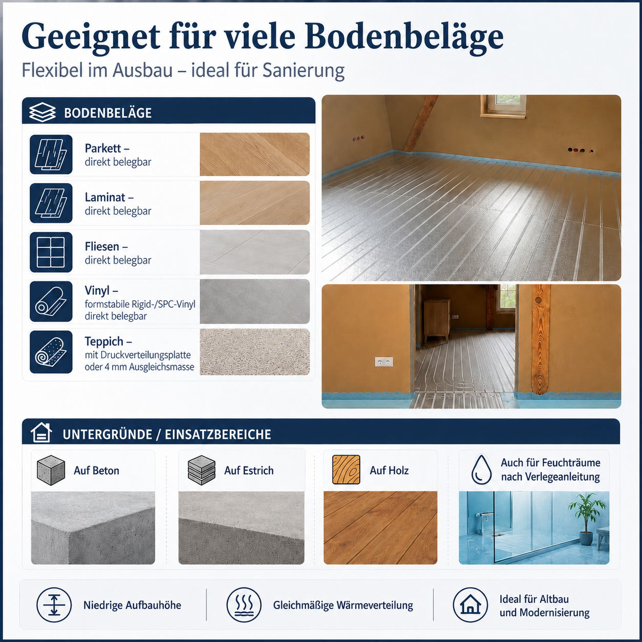 Die Grafik zeigt, für welche Bodenbeläge ein flexibles Trockenbau-Fußbodenheizungssystem geeignet ist. Genannt werden unter anderem Parkett, Laminat, Fliesen, Vinyl und Teppich. Zusätzlich werden mögliche Untergründe wie Beton, Estrich, Asphalt oder Holz dargestellt. Fotos zeigen Beispiele eines verlegten Bodens im Innenraum.