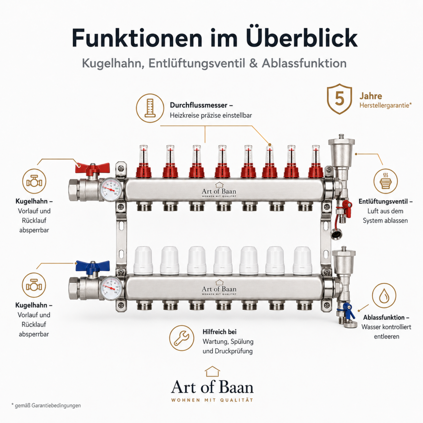 Funktionen des Edelstahl-Heizkreisverteilers mit Kugelhahn, Entlüftungsventil, Ablassfunktion und einstellbaren Durchflussmessern