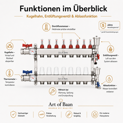 Funktionen des Heizkreisverteilers mit Kugelhahn, Thermometer, Durchflussmesser, Entlüftungsventil und Ablassfunktion im Überblick.