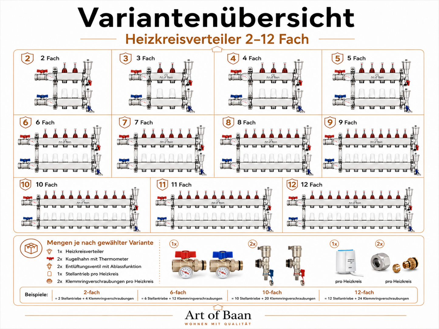 Variantenübersicht Heizkreisverteiler 2 bis 12 Fach für Fußbodenheizung mit passender Anzahl Stellantriebe und Klemmringverschraubungen.