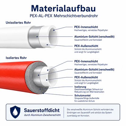 Materialaufbau eines PEX-AL-PEX Mehrschichtverbundrohrs mit PEX-Innenschicht, Aluminium-Schicht und PEX-Außenschicht