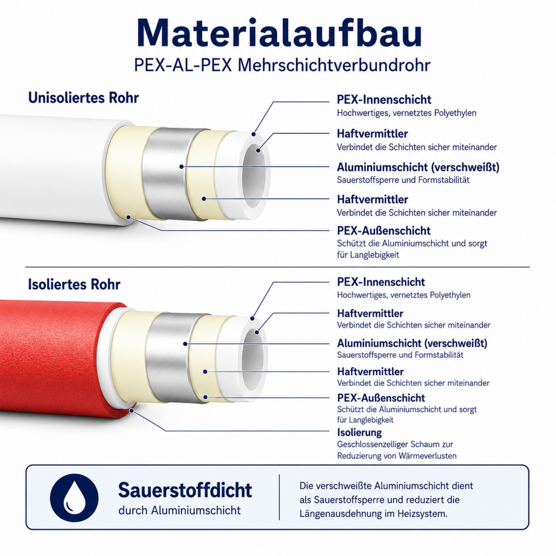 Materialaufbau eines PEX-AL-PEX Mehrschichtverbundrohrs mit PEX-Innenschicht, Aluminium-Schicht und PEX-Außenschicht