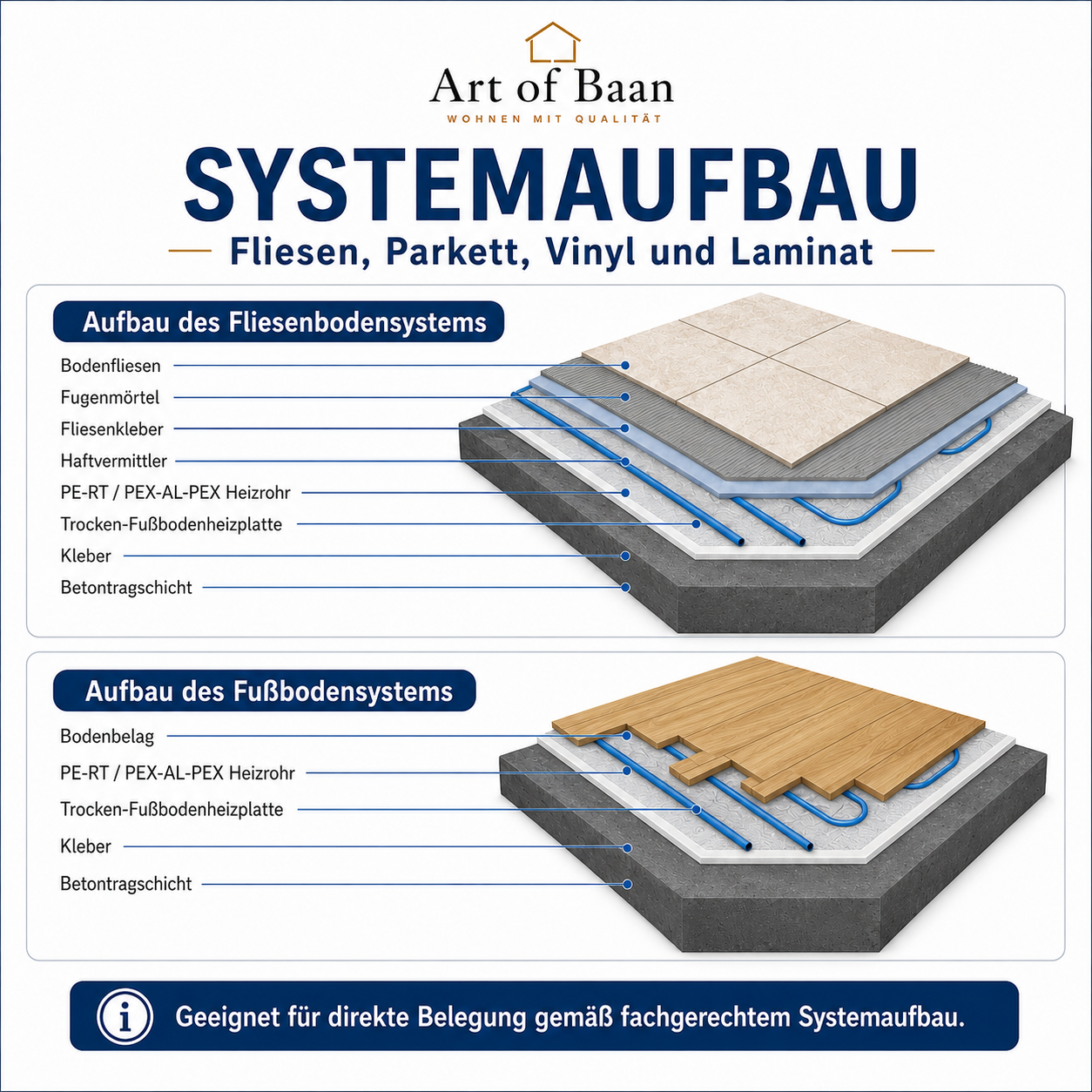 Systemaufbau der Art of Baan XPS 500 Fußbodenheizung für Fliesen und Bodenbeläge mit Schichtenaufbau im Trockenbausystem