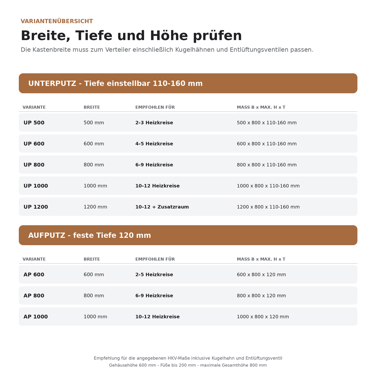 Größenübersicht der Unterputz- und Aufputz-Verteilerschränke mit Breite, Tiefe und empfohlenen Heizkreisen
