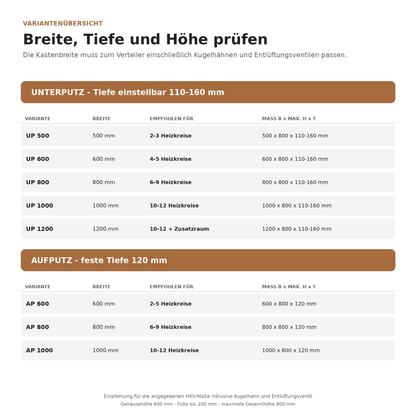 Größenübersicht der Unterputz- und Aufputz-Verteilerschränke mit Breite, Tiefe und empfohlenen Heizkreisen