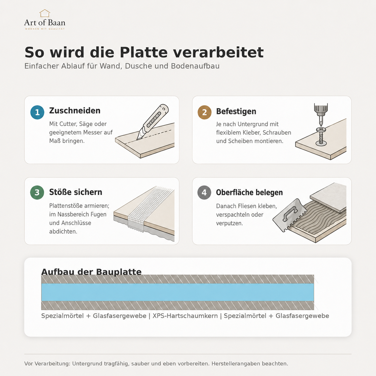 Visuelle Darstellung der vier Verarbeitungsschritte einer Art of Baan XPS Bauplatte mit Zuschneiden, Befestigen, Abdichten und Belegen.